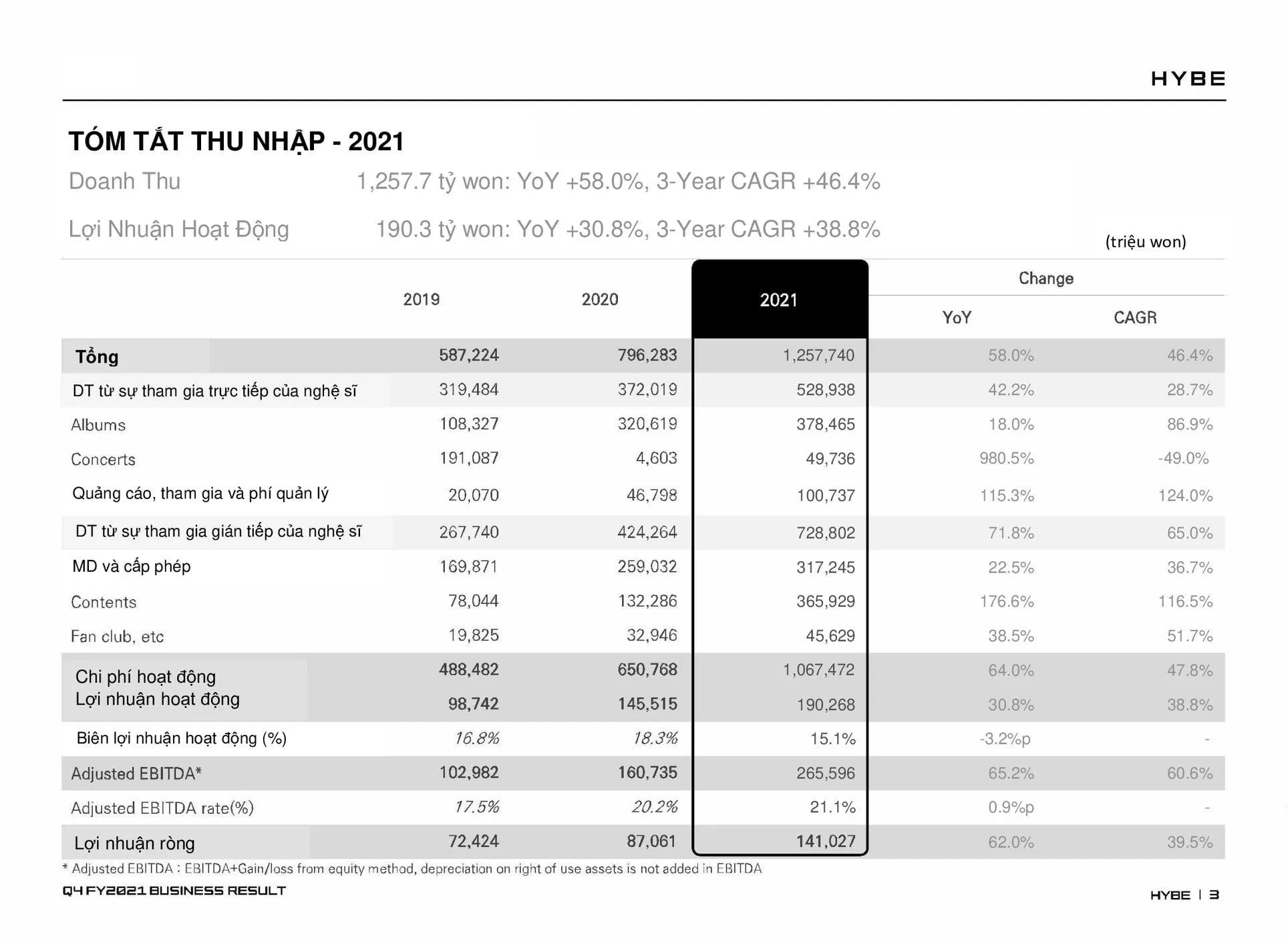 Bảng báo cáo doanh thu năm 2021 của HYBE (Nguồn: Internet) Bảng báo cáo doanh thu năm 2021 của HYBE (Nguồn: Internet)