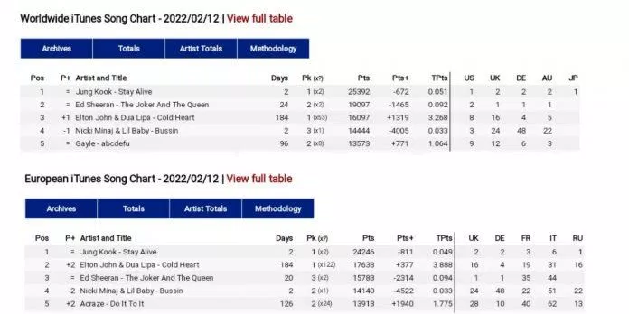 Worldwide iTunes Song Chart và European iTunes Song Chart (Ảnh: Twitter) Worldwide iTunes Song Chart và European iTunes Song Chart (Ảnh: Twitter)