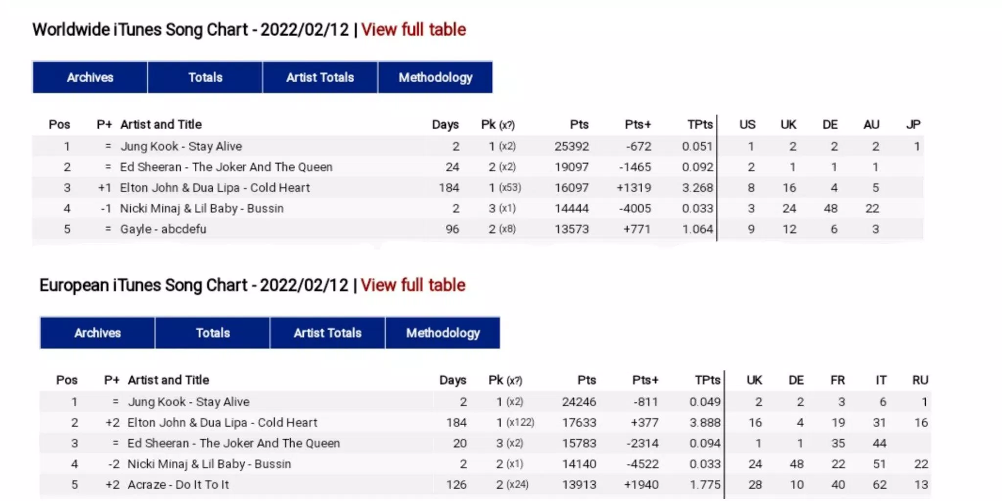 Worldwide iTunes Song Chart và European iTunes Song Chart (Ảnh: Twitter)