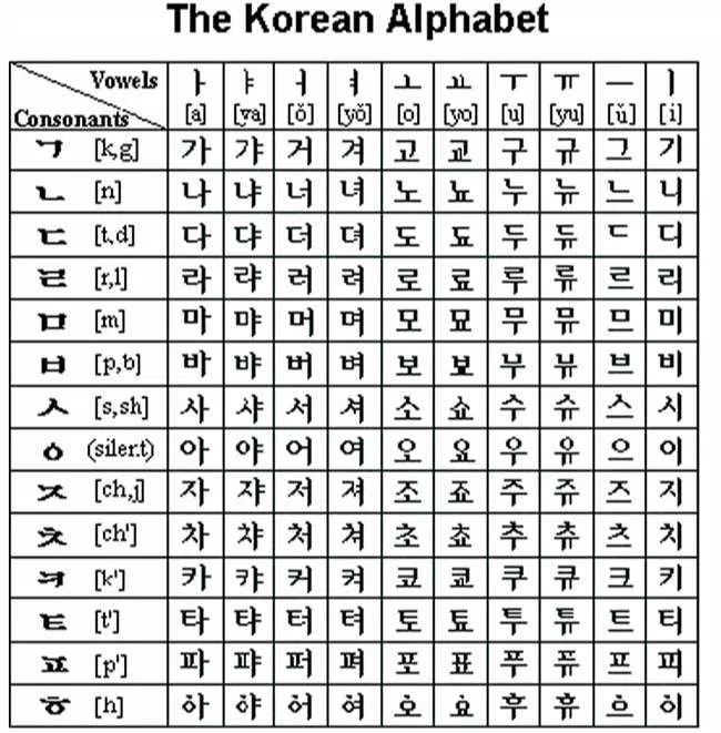 Bảng chữ cái tiếng Hàn. Nguồn: Internet