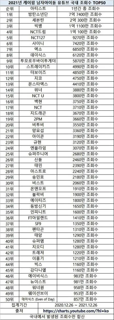 Bảng thống kê lượt xem của nghệ sĩ nam trên YouTube năm 2021 (Ảnh : Internet)