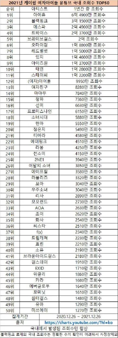 Bảng thống kê lượt xem của nghệ sĩ nữ trên YouTube năm 2021 (Ảnh : Internet)