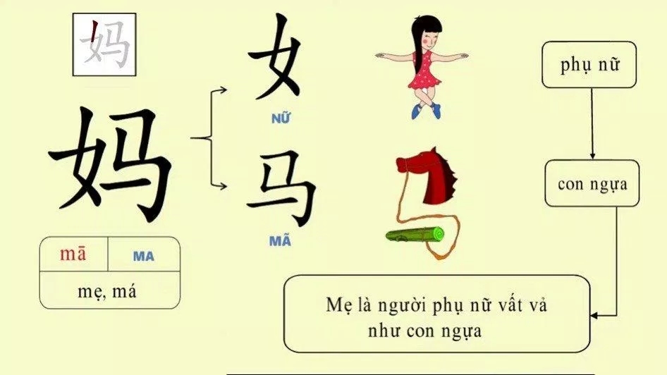Nhớ chữ Hán qua câu chuyện (Nguồn: Tiếng Trung 5s) Nhớ chữ Hán qua câu chuyện (Nguồn: Tiếng Trung 5s)