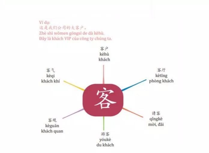 Học thuộc chữ Hán qua sơ đồ (Nguồn: Dương Châu Trung Quốc)