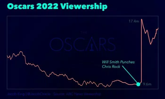 Số lượt xem lễ trao giải Oscar năm 2022 tăng vọt sau cú tát của Will Smith (Nguồn: Jacob Oracle).