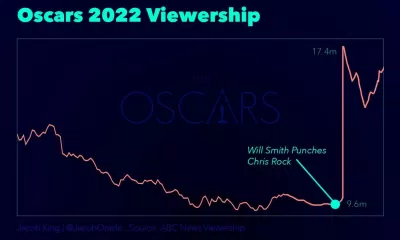 Số lượt xem lễ trao giải Oscar năm 2022 tăng vọt sau cú tát của Will Smith (Nguồn: Jacob Oracle).