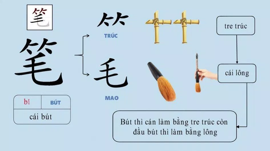 Nhớ chữ Hán qua câu chuyện (Nguồn: Tiếng Trung 5s)