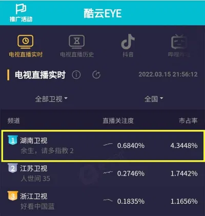 Vừa lên sóng Dư Sinh Xin Chỉ Giáo Nhiều Hơn đã phá 100 triệu views và đứng đầu các bản xếp hạng rating. (Ảnh: Internet)
