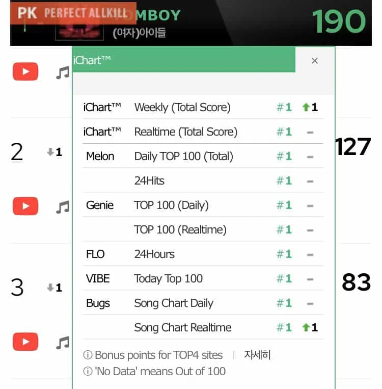 (G)-IDLE đạt PAK với TOMBOY (Nguồn: Internet) (G)-IDLE đạt PAK với TOMBOY (Nguồn: Internet)