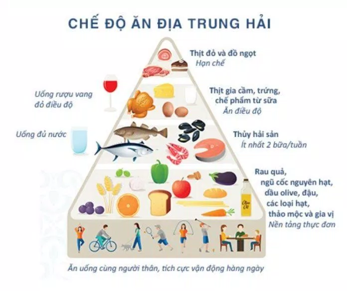 Tháp dinh dưỡng chế độ ăn Địa Trung Hải (Ảnh: Internet) Tháp dinh dưỡng chế độ ăn Địa Trung Hải (Ảnh: Internet)
