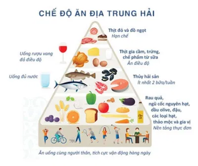 Tháp dinh dưỡng chế độ ăn Địa Trung Hải (Ảnh: Internet) Tháp dinh dưỡng chế độ ăn Địa Trung Hải (Ảnh: Internet)