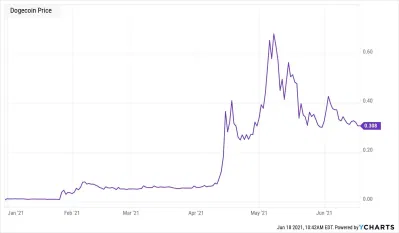 Biểu đồ giá của Dogecoin đến giữa năm 2021 (Ảnh: YCharts). Biểu đồ giá của Dogecoin đến giữa năm 2021 (Ảnh: YCharts).