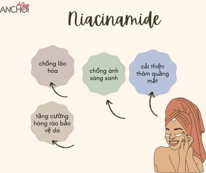 Niacinamide là hoạt chất có tác dụng ức chế sản sinh enzyme tyrosine dưỡng sáng cho vùng da mắt (nguồn: BlogAnChoi)