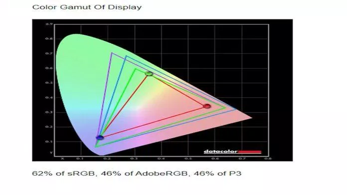 Đo độ phủ màu sRGB (Nguồn: Internet) Đo độ phủ màu sRGB (Nguồn: Internet)