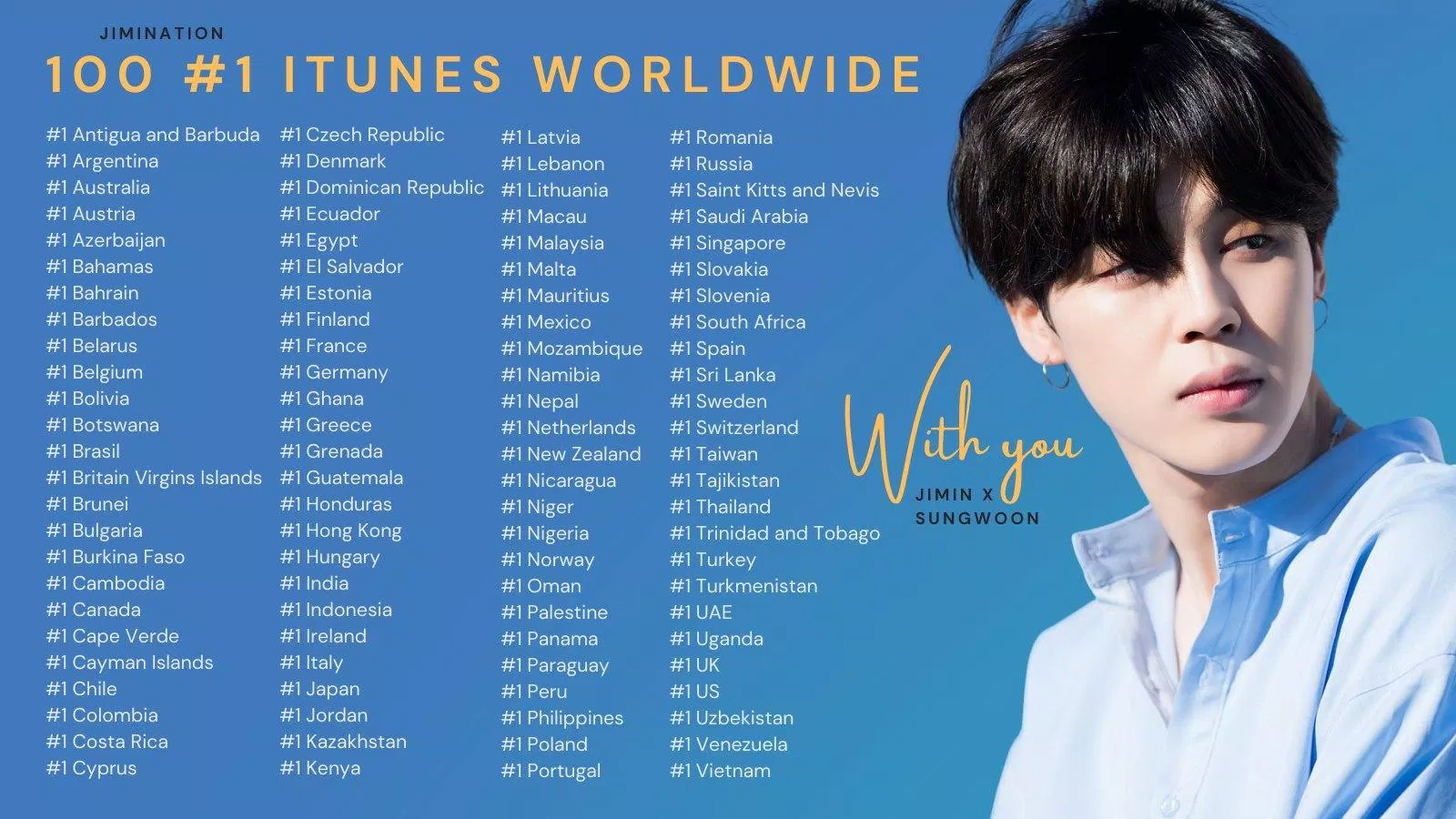 "With You" đã phá vỡ kỷ lục của "Dynamite" để trở thành bài hát đạt 100 #1 Itunes nhanh nhất lịch sử (Nguồn: Internet)