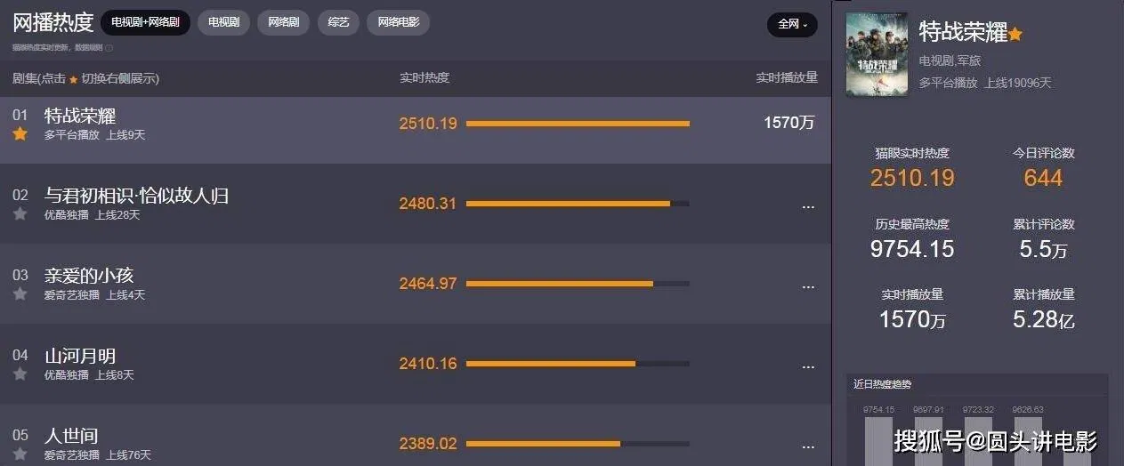 TOP 5 phim Trung Quốc hot nhất tháng 4/2022. (Ảnh: Internet)