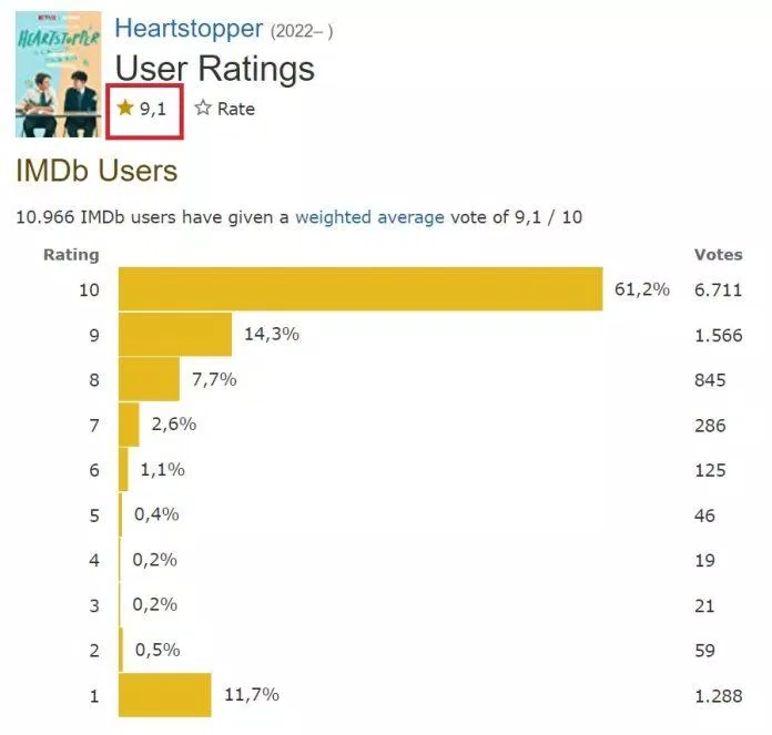 Trên IMDb, Heartstopper đạt 9.1 điểm (Ảnh: Internet)