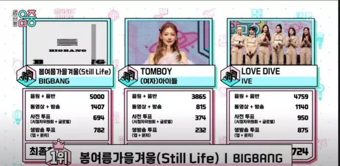 BIGBANG vượt hai đối thủ (G)-IDLE và IVE giành NO.1 tại Music Core