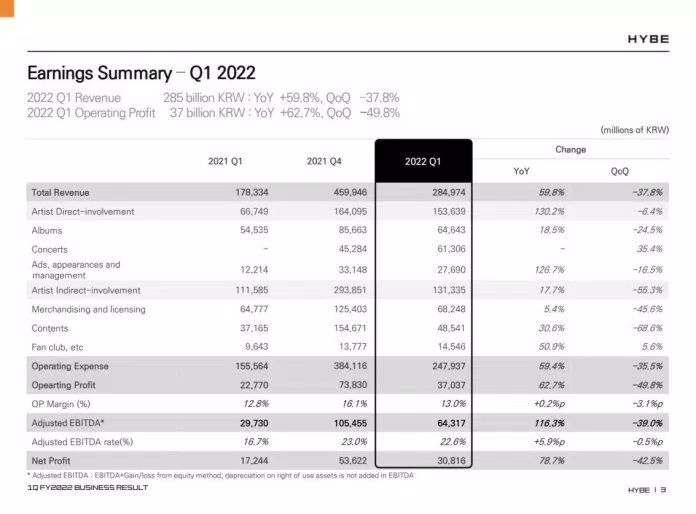 Bảng thống kê doanh thu của HYBE Labels quý 1 năm 2022 (Nguồn: Internet)