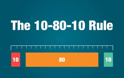 Quy tắc 10-80-10 có nhiều ví dụ trong cuộc sống (Nguồn: Internet) Quy tắc 10-80-10 có nhiều ví dụ trong cuộc sống (Nguồn: Internet)