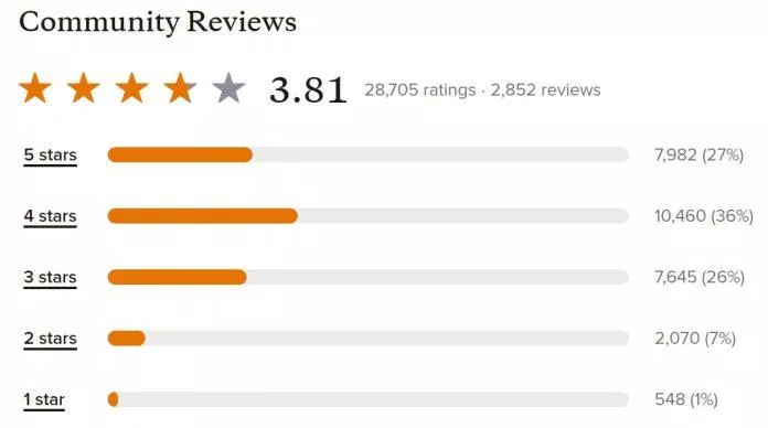 Đánh giá Đêm vô tận trên Goodreads. (Ảnh: BlogAnChoi)