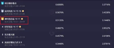 Rating phim cũng dần dần tăng lên. (Ảnh: Internet)