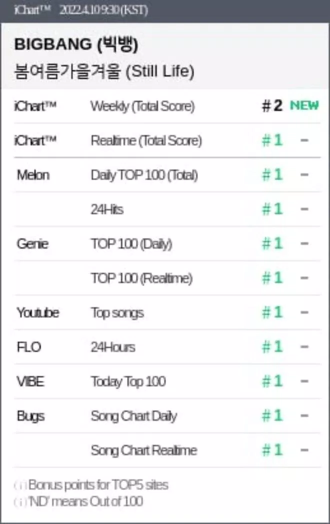"Still Life" BIGBANG đạt chứng nhận Perfect All Kill