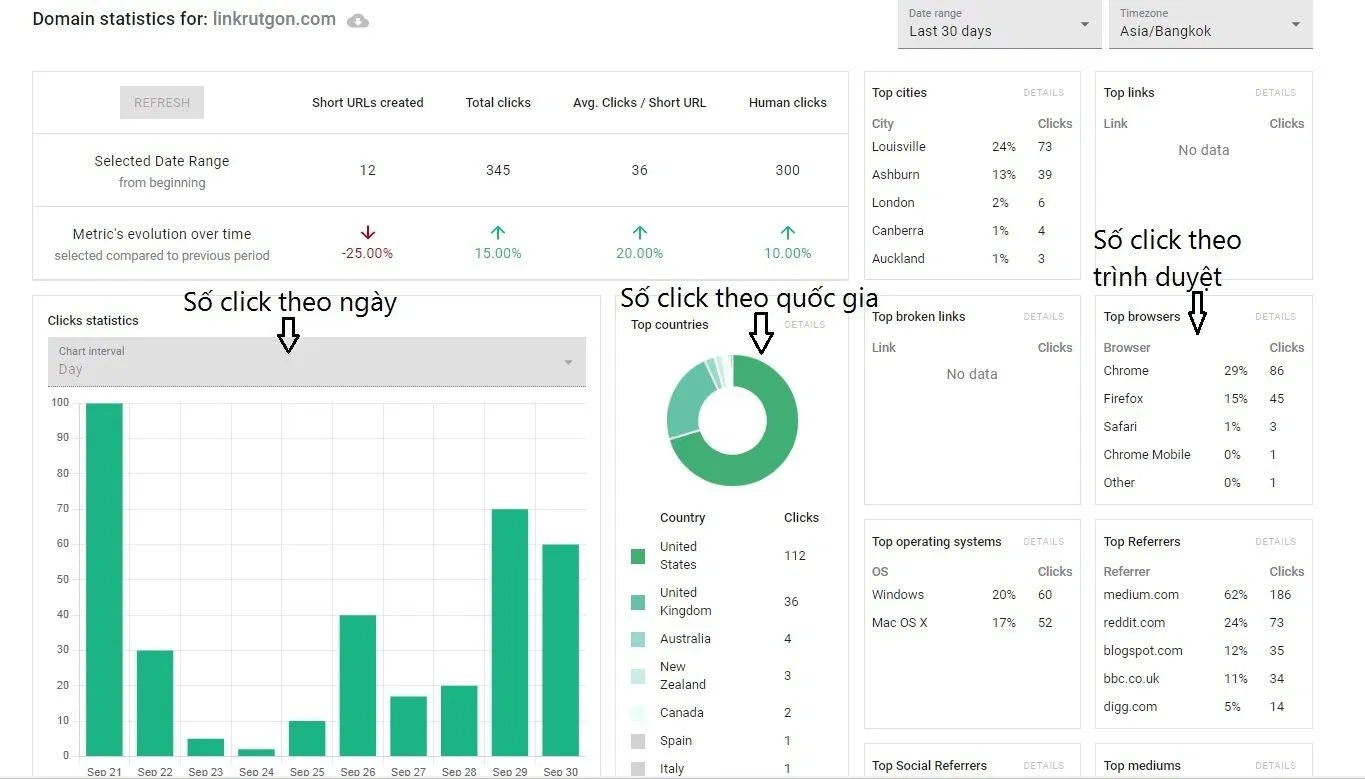 Các số liệu thống kê của link (Ảnh: BlogAnChoi). Các số liệu thống kê của link (Ảnh: BlogAnChoi).
