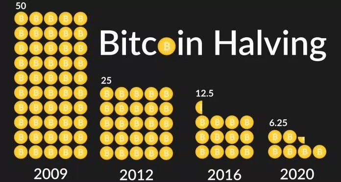 Phần thưởng cho việc đào Bitcoin sẽ liên tục giảm xuống một nửa (Ảnh: Internet).
