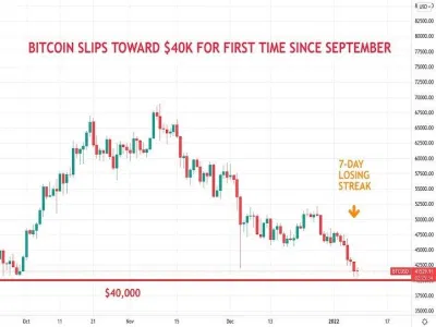 Đợt giảm giá của Bitcoin từ cuối năm 2021 tới đầu năm 2022 (Ảnh: CoinDesk). Đợt giảm giá của Bitcoin từ cuối năm 2021 tới đầu năm 2022 (Ảnh: CoinDesk).