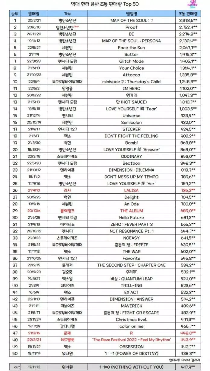 BXH doanh số album tuần đầu của Hanteo (Nguồn: Internet)