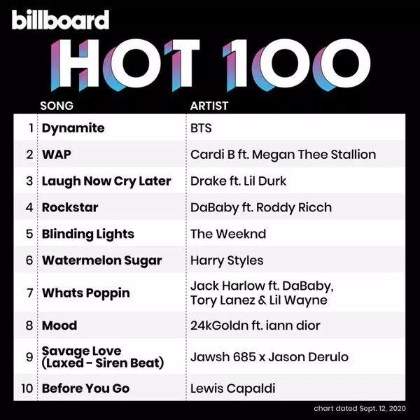 BTS đạt No.1 Billboard Hot 100 với "Dynamite" (Ảnh: Internet)