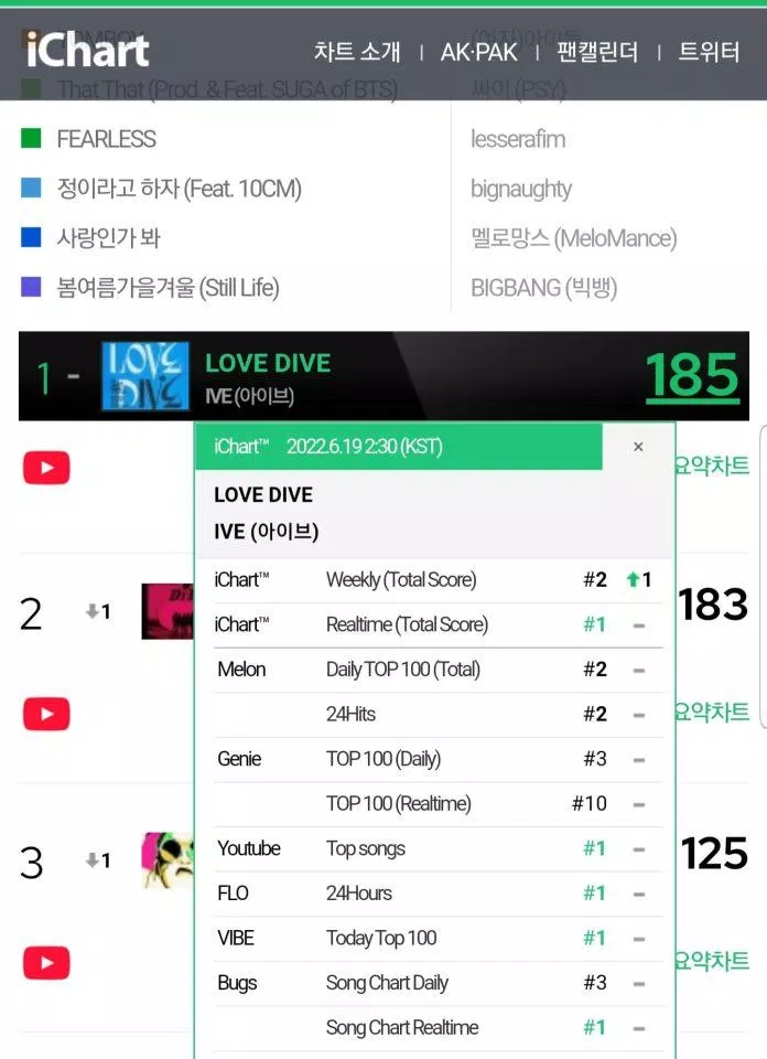 Thứ hạng của bài hát "Love Dive" trên các BXH Âm nhạc Hàn Quốc. (Nguồn: Internet)