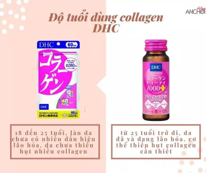 Collagen dạng viên DHC sẽ thích hợp cho các cô nàng từ 18 đến 25 tuổi do cơ thể chưa cần quá nhiều collagen. Riêng với collagen dạng nước DHC phù hợp cô nàng sau tuổi 25 cần bổ sung hàm lượng collagen nhiều hơn (nguồn: BlogAnChoi)