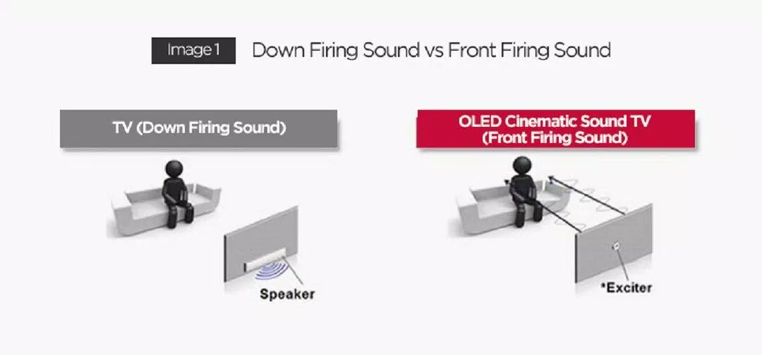 TV chất lượng cao không chỉ có hình ảnh đẹp mà âm thanh cũng phải hay (Ảnh: Internet) TV chất lượng cao không chỉ có hình ảnh đẹp mà âm thanh cũng phải hay (Ảnh: Internet)