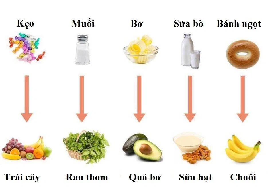 Thay thế thực phẩm để tốt cho sức khỏe (Nguồn: Internet) Thay thế thực phẩm để tốt cho sức khỏe (Nguồn: Internet)