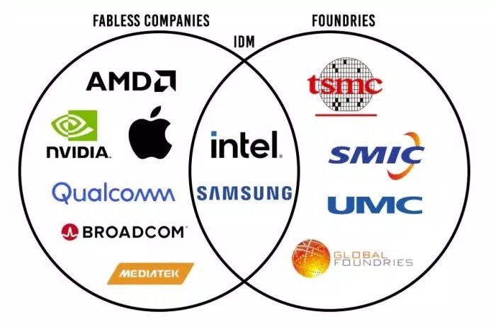 Các công ty fabless và foundry lớn trên thế giới (Ảnh: Internet).
