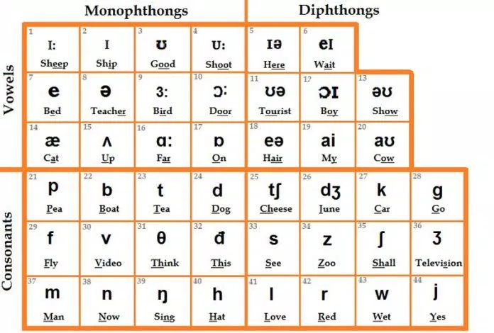 Bảng phiên âm tiếng anh IPA (nguồn: Internet)