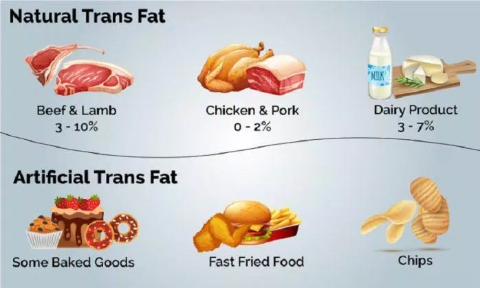 Một số thực phẩm tự nhiên có chứa trans fat nhưng ít gây hại cho sức khỏe hơn (Ảnh: Internet)