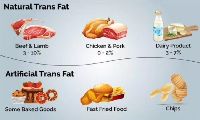 Một số thực phẩm tự nhiên có chứa trans fat nhưng ít gây hại cho sức khỏe hơn (Ảnh: Internet) Một số thực phẩm tự nhiên có chứa trans fat nhưng ít gây hại cho sức khỏe hơn (Ảnh: Internet)