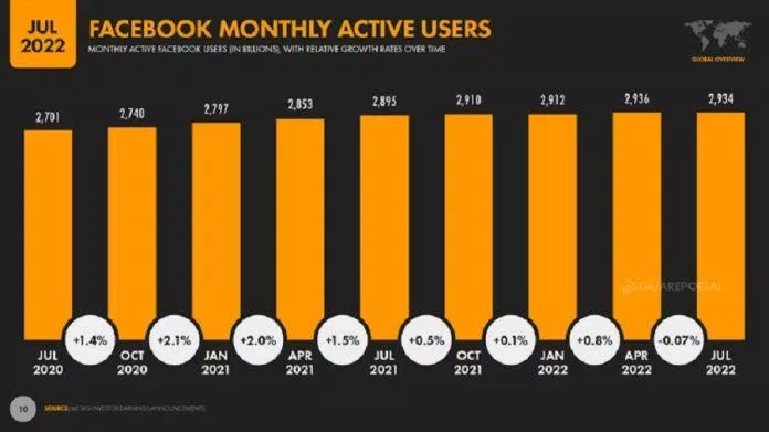 Biểu đồ số lượng người dùng hoạt động hàng tháng của Facebook (Ảnh: DataReportal)