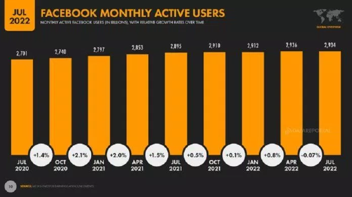 Biểu đồ số lượng người dùng hoạt động hàng tháng của Facebook (Ảnh: DataReportal) Biểu đồ số lượng người dùng hoạt động hàng tháng của Facebook (Ảnh: DataReportal)
