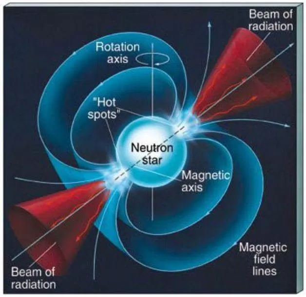 Trọng lực của sao neutron gấp 200 tỷ lần Trái Đất (Nguồn: Internet)