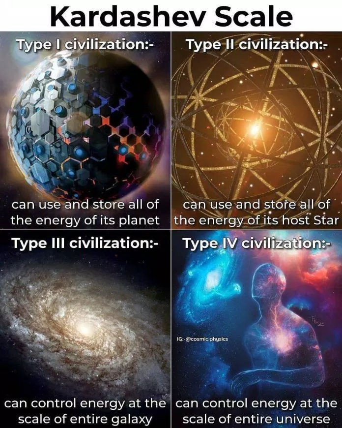 Bốn cấp độ nền văn minh trong vũ trụ (Nguồn: Internet)