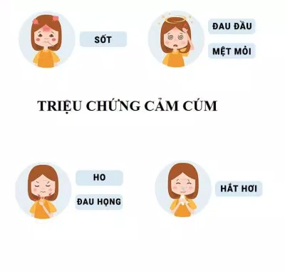 Các triệu chứng của cảm cúm (Nguồn: Internet).