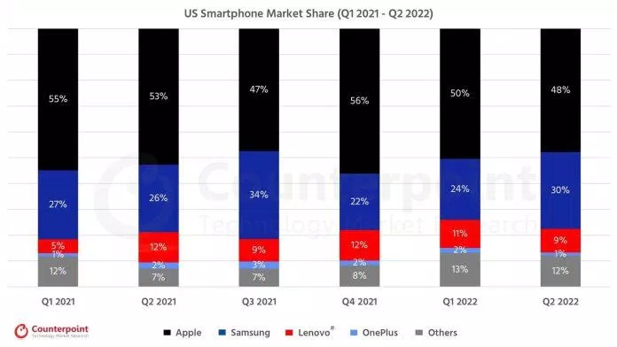Thống kê số lượng iPhone được bán tại thị trường Mỹ trong thời gian gần đây (Ảnh: Counterpoint Research)