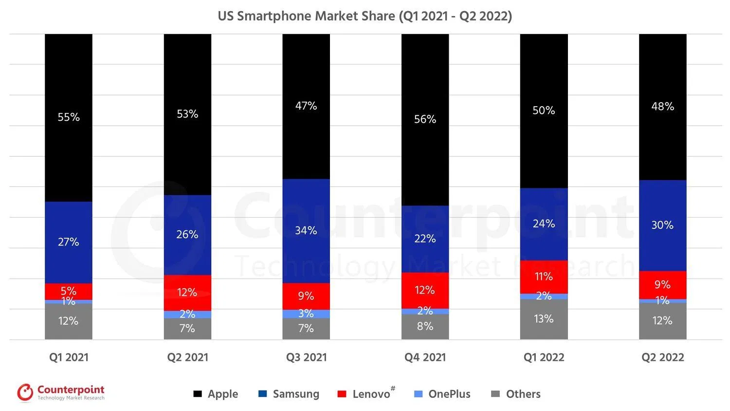 Thống kê số lượng iPhone được bán tại thị trường Mỹ trong thời gian gần đây (Ảnh: Counterpoint Research) Thống kê số lượng iPhone được bán tại thị trường Mỹ trong thời gian gần đây (Ảnh: Counterpoint Research)