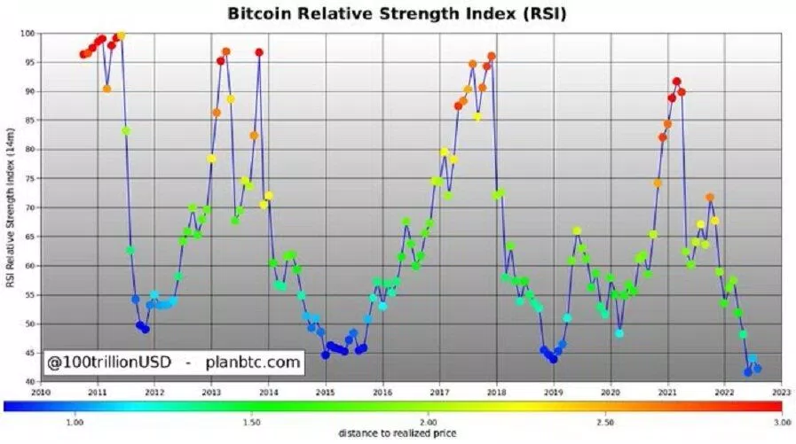 Biểu đồ chỉ số sức mạnh tương đối của Bitcoin (Ảnh: PlanB)