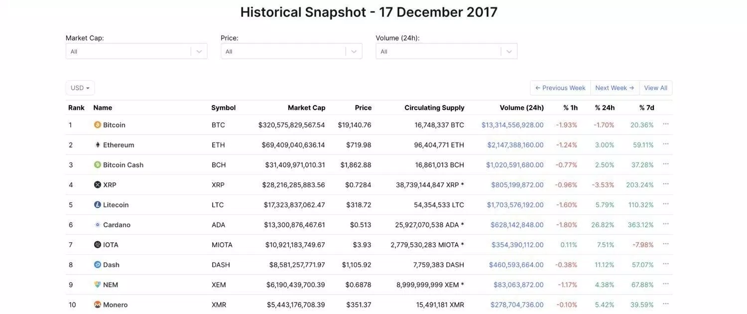Giá trị vốn hóa thị trường của các đồng tiền điện tử tháng 12/2017 (Ảnh: Internet)