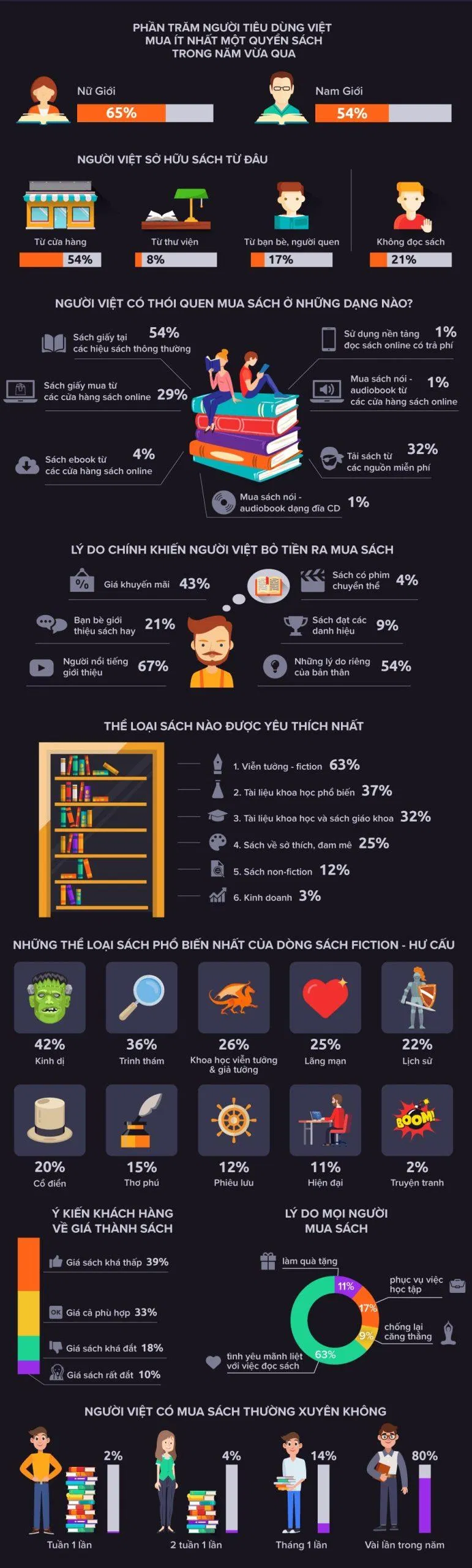 Người Việt mua sách bằng cách nào? Ở đâu? Tại sao? Thống kê 2019. (Ảnh: Internet) Người Việt mua sách bằng cách nào? Ở đâu? Tại sao? Thống kê 2019. (Ảnh: Internet)